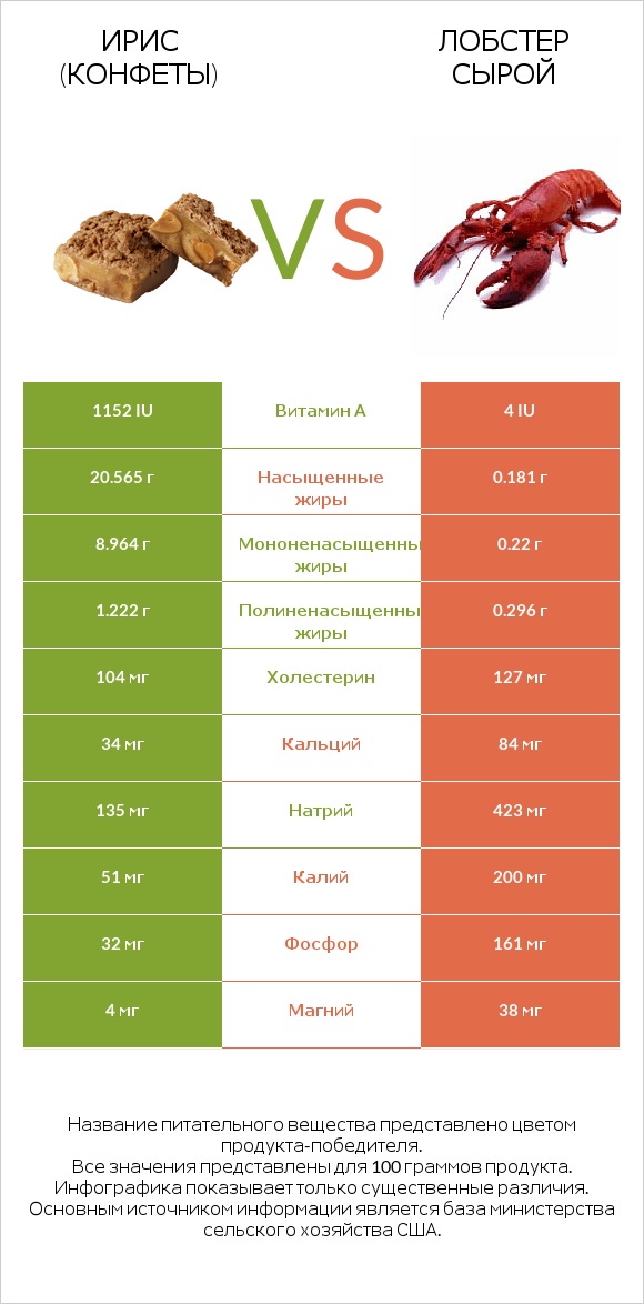 Ирис (конфеты) vs Лобстер сырой infographic