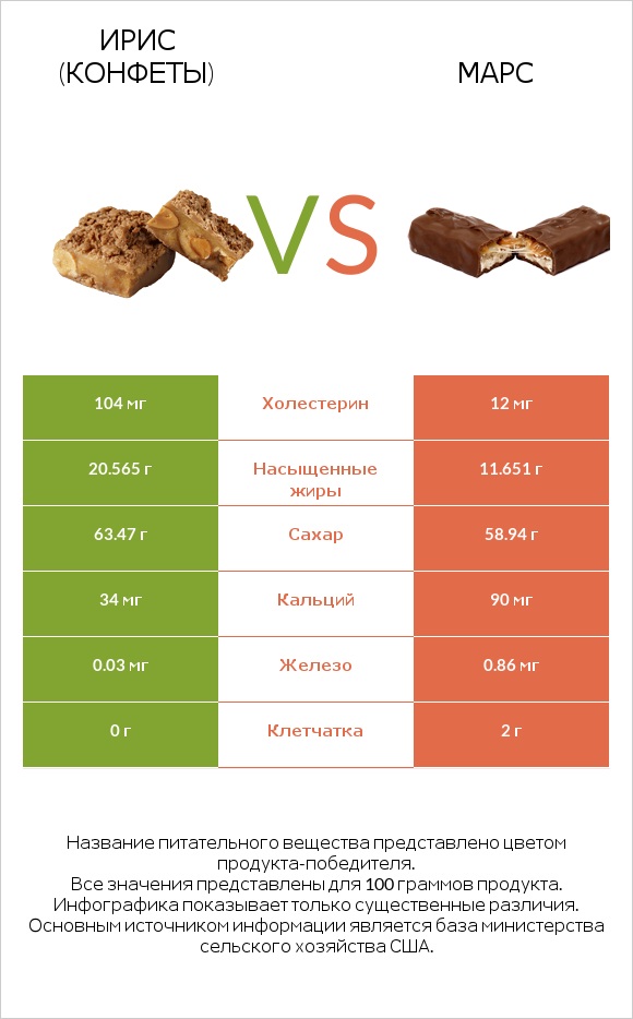 Ирис (конфеты) vs Марс infographic