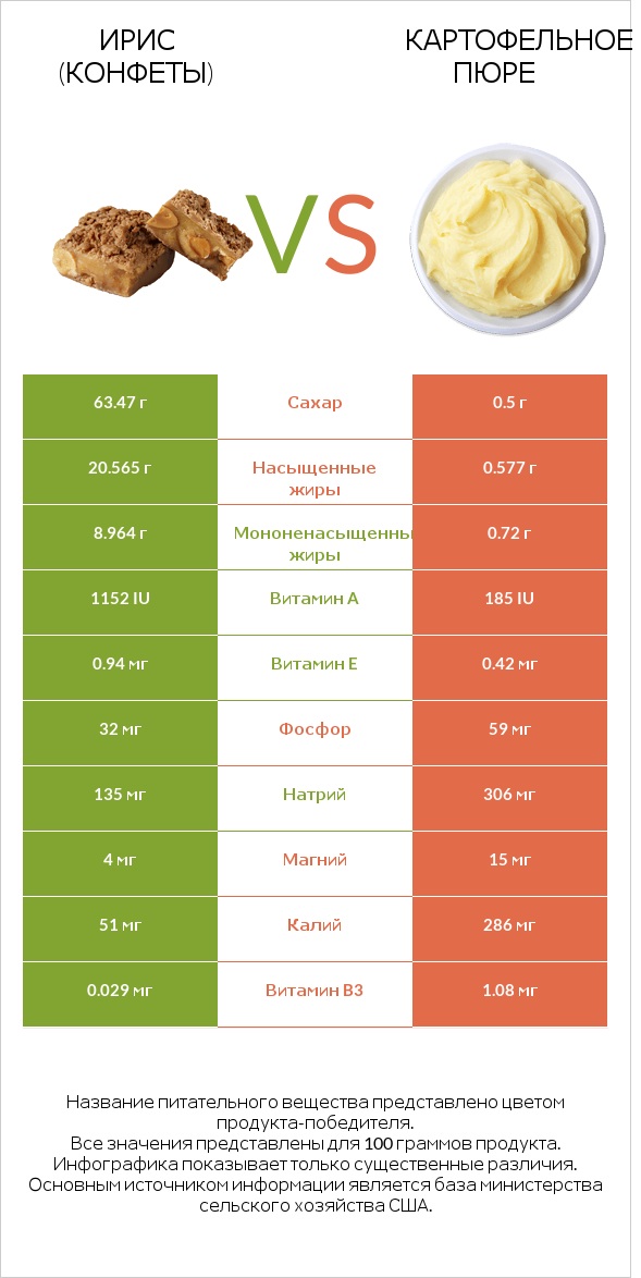 Ирис (конфеты) vs Картофельное пюре infographic