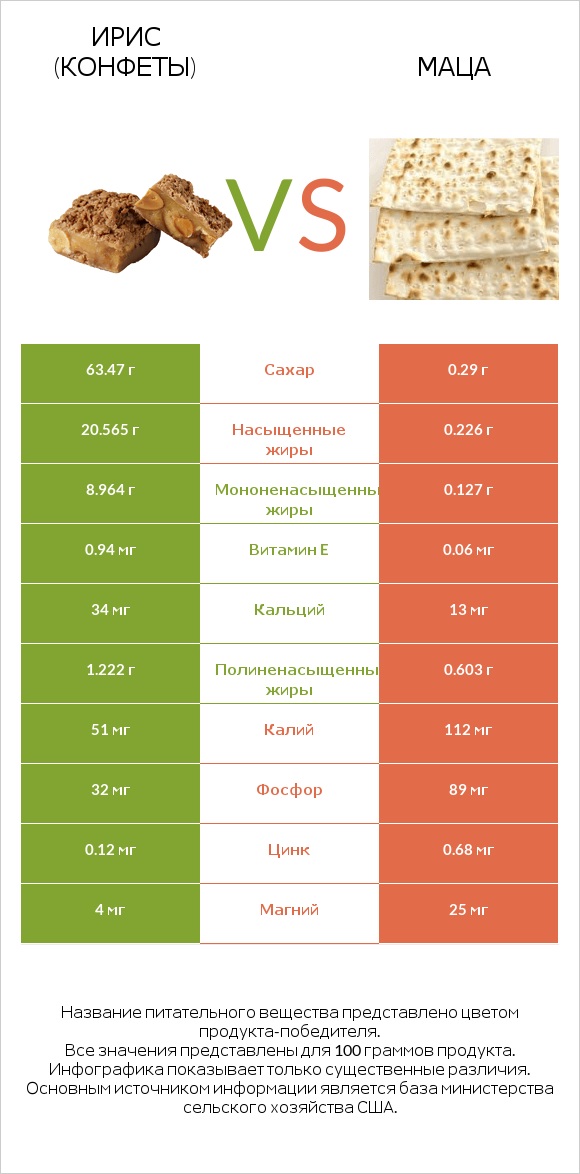 Ирис (конфеты) vs Маца infographic