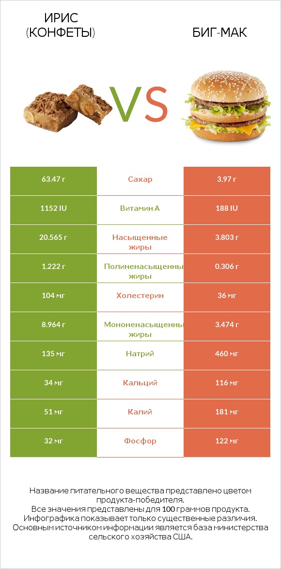 Ирис (конфеты) vs Биг-Мак infographic