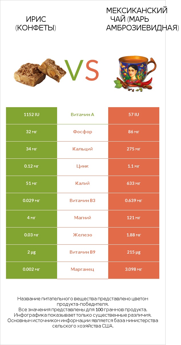 Ирис (конфеты) vs Мексиканский чай (Марь амброзиевидная) infographic