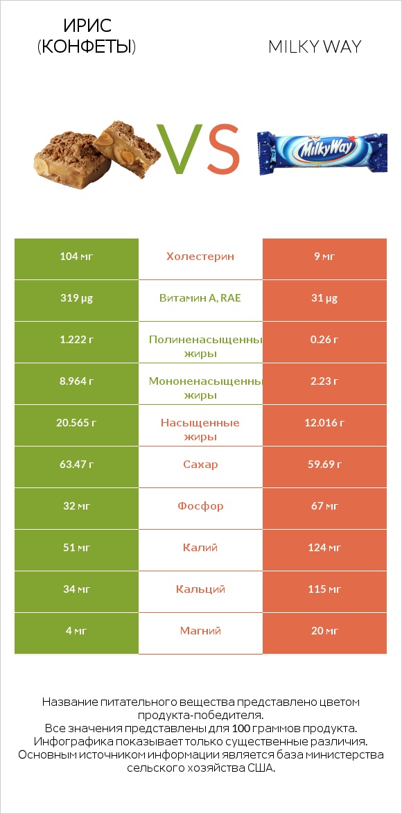 Ирис (конфеты) vs Milky way infographic