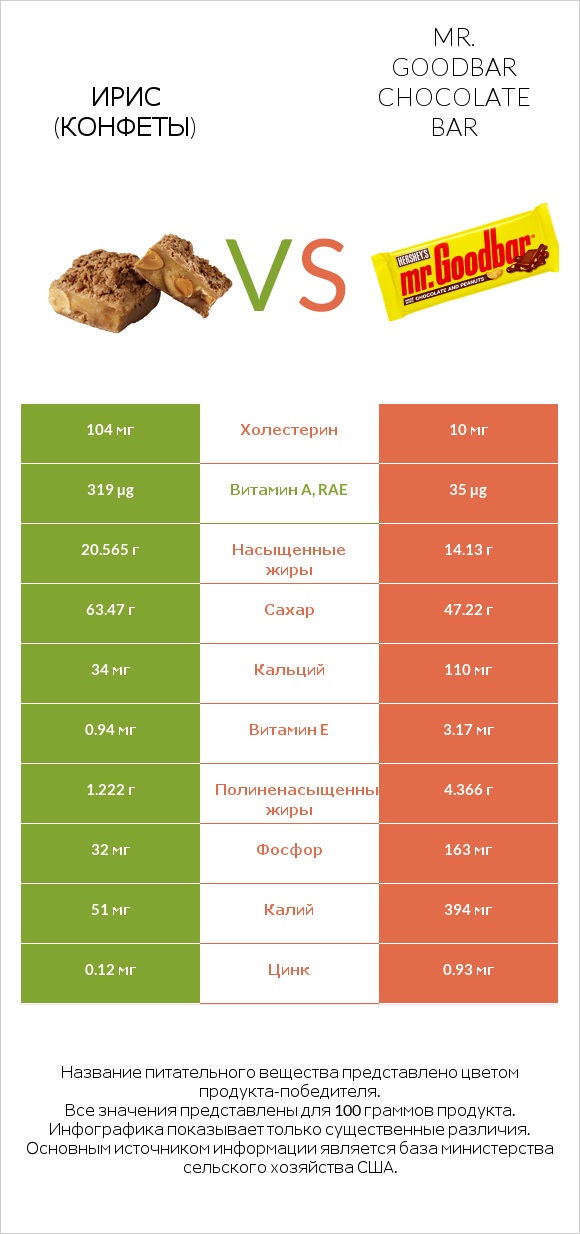 Ирис (конфеты) vs Mr. Goodbar infographic