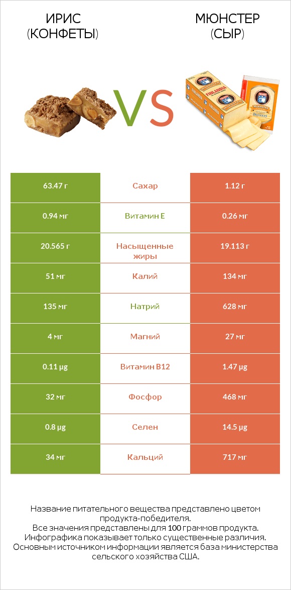 Ирис (конфеты) vs Мюнстер (сыр) infographic