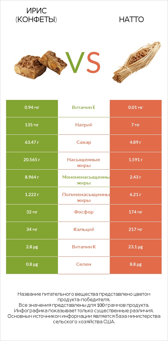 Ирис (конфеты) vs Натто infographic