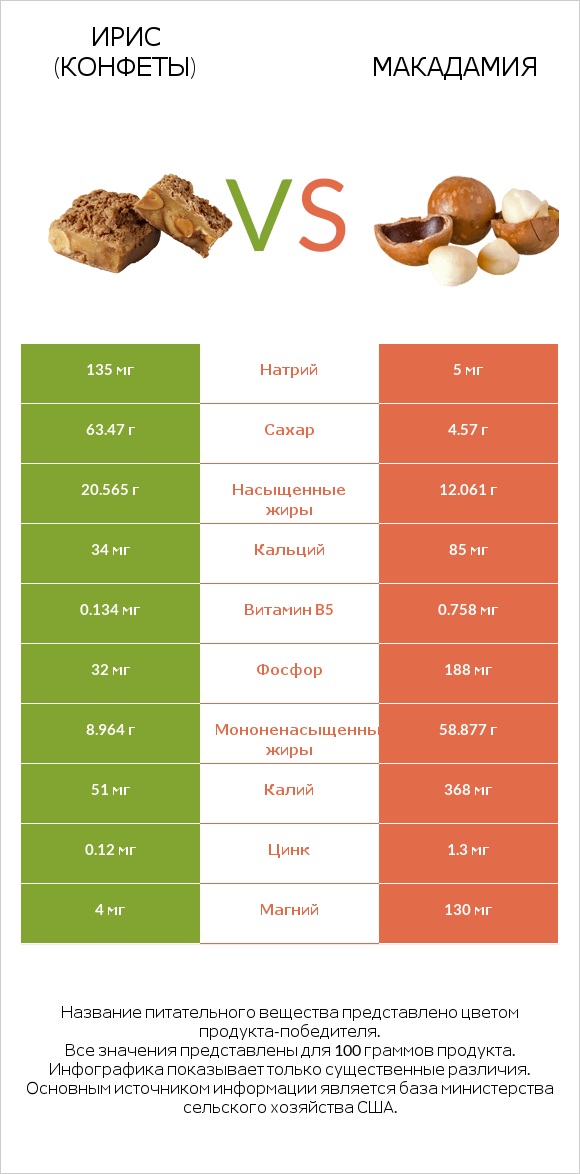 Ирис (конфеты) vs Макадамия infographic