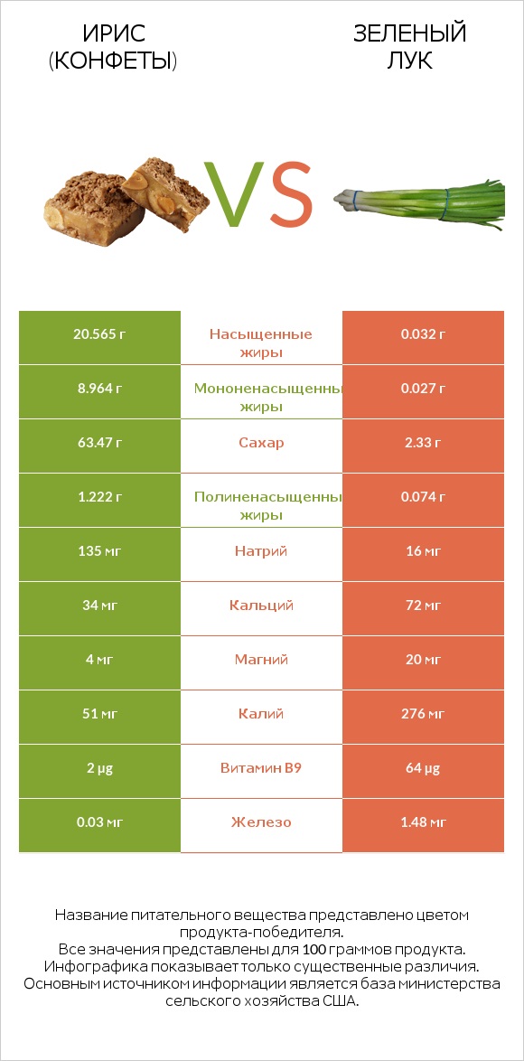 Ирис (конфеты) vs Зеленый лук infographic