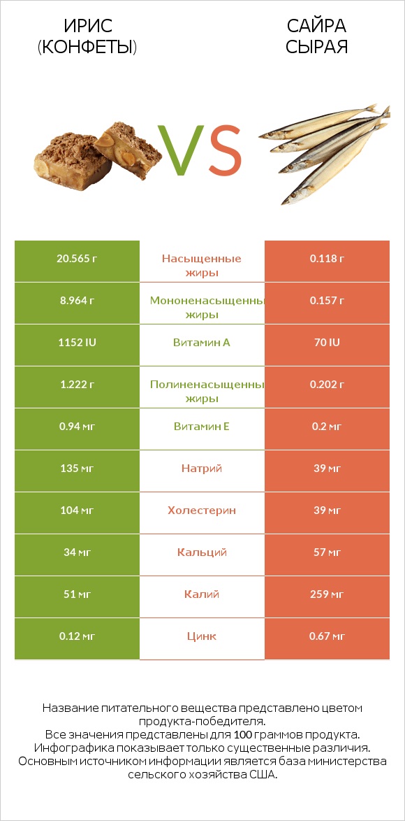 Ирис (конфеты) vs Сайра сырая infographic