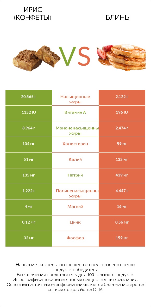 Ирис (конфеты) vs Блины infographic