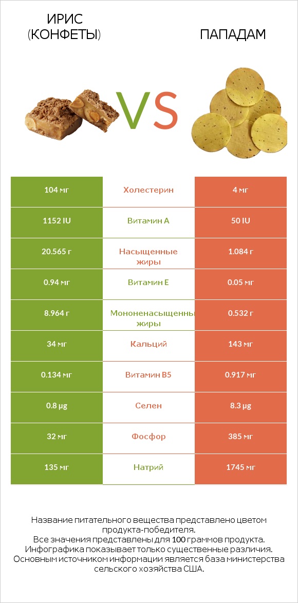 Ирис (конфеты) vs Пападам infographic