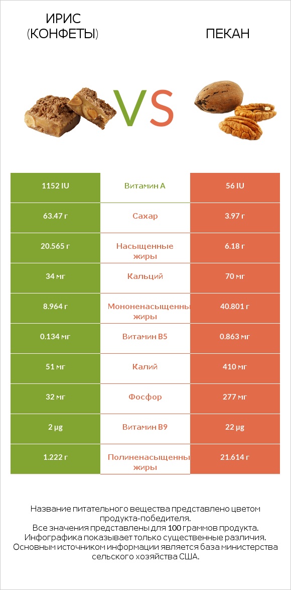 Ирис (конфеты) vs Пекан infographic