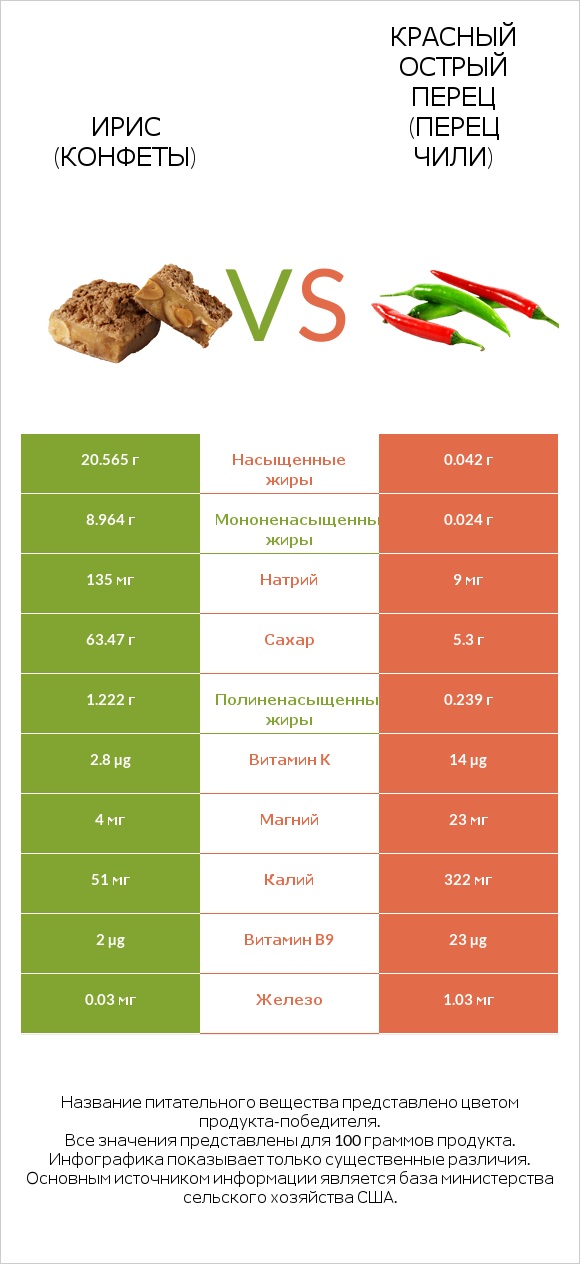 Ирис (конфеты) vs Красный острый перец (перец чили) infographic
