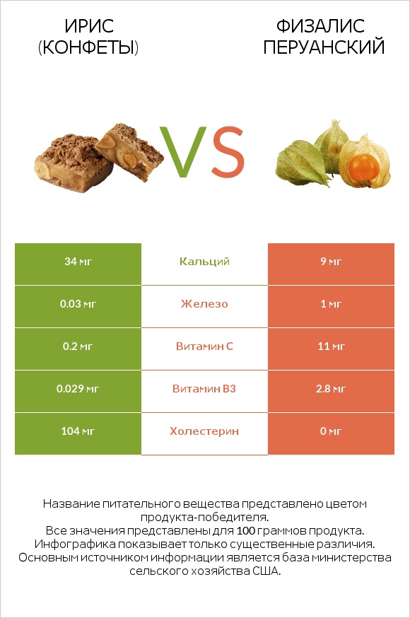 Ирис (конфеты) vs Физалис перуанский infographic