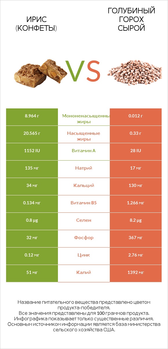 Ирис (конфеты) vs Голубиный горох сырой infographic