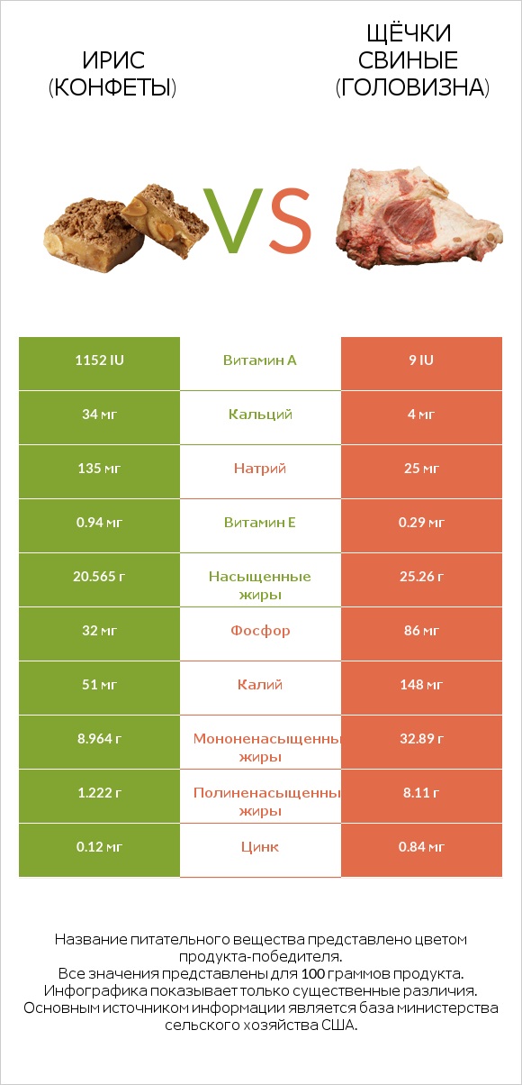 Ирис (конфеты) vs Щёчки свиные (головизна) infographic