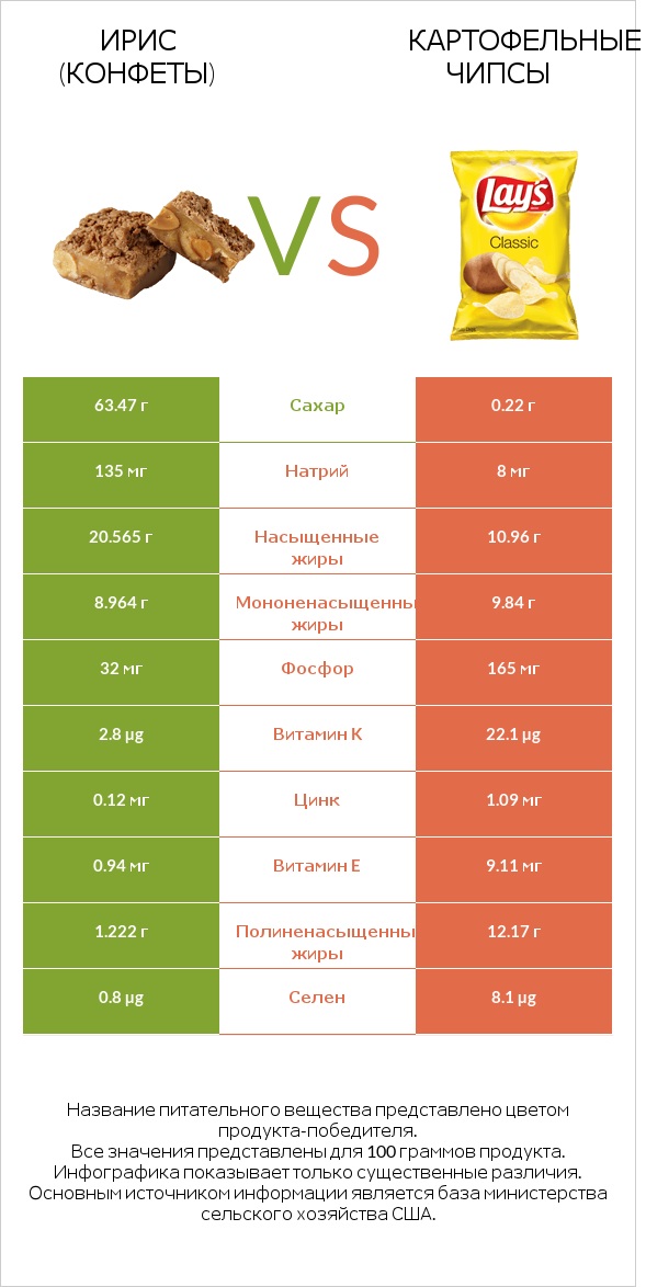 Ирис (конфеты) vs Картофельные чипсы infographic