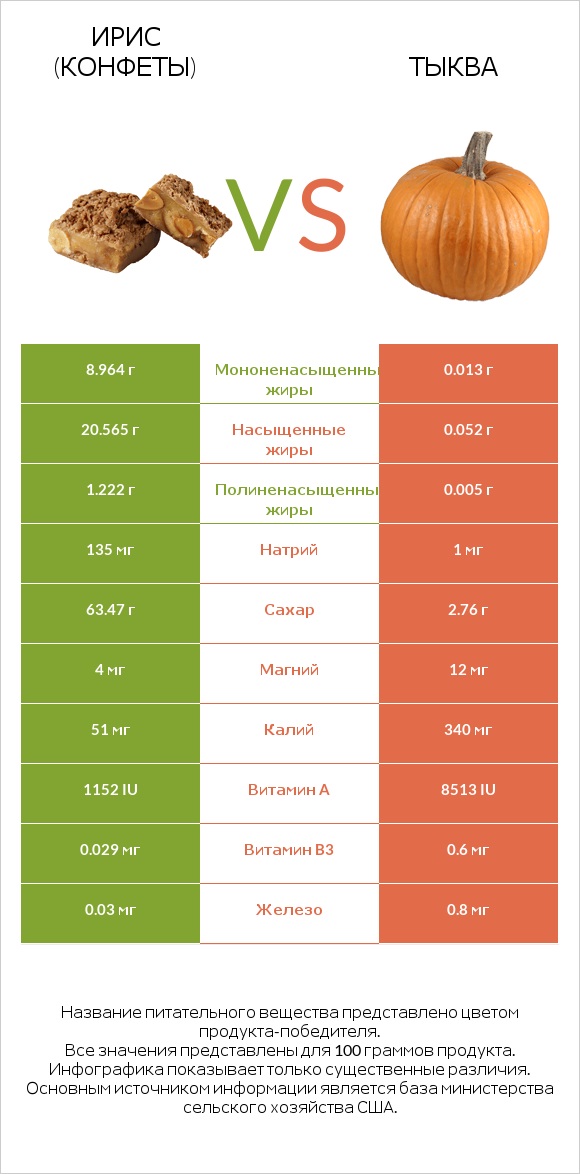 Ирис (конфеты) vs Тыква infographic