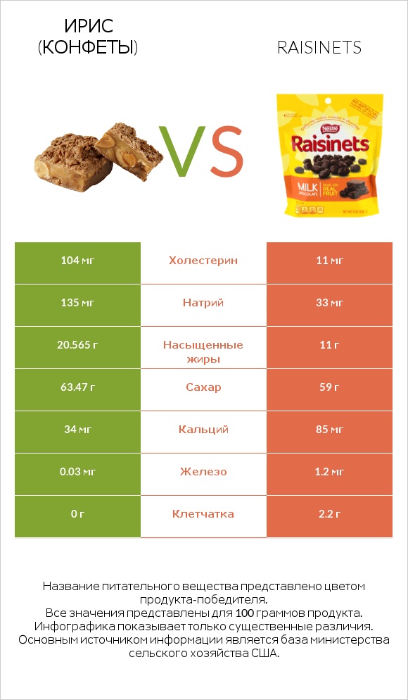 Ирис (конфеты) vs Raisinets infographic