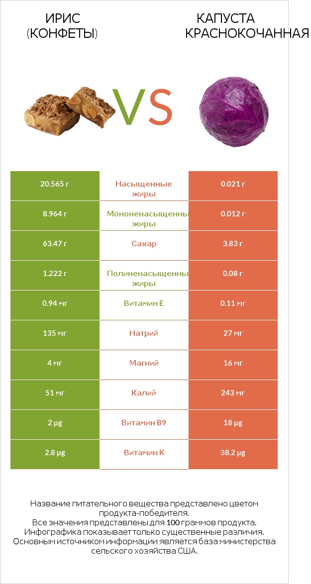 Ирис (конфеты) vs Капуста краснокочанная infographic