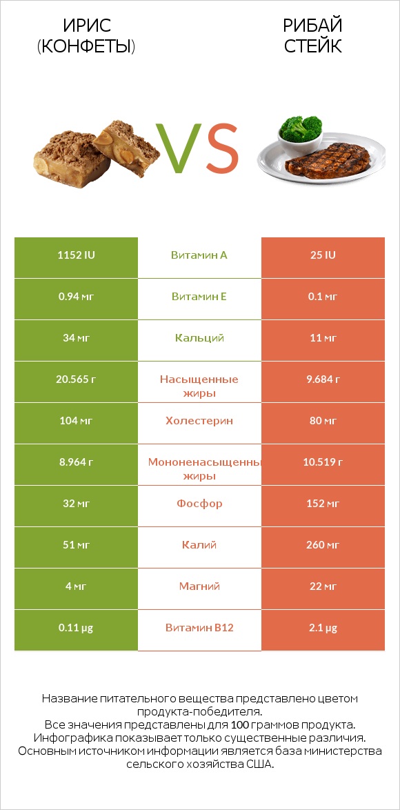 Ирис (конфеты) vs Рибай стейк infographic
