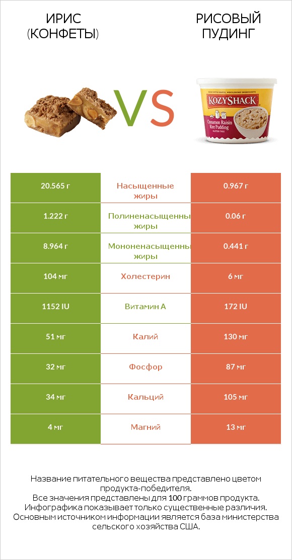 Ирис (конфеты) vs Рисовый пудинг infographic