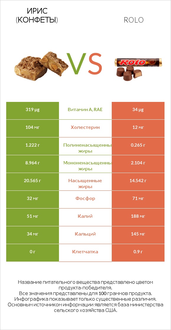 Ирис (конфеты) vs Rolo infographic