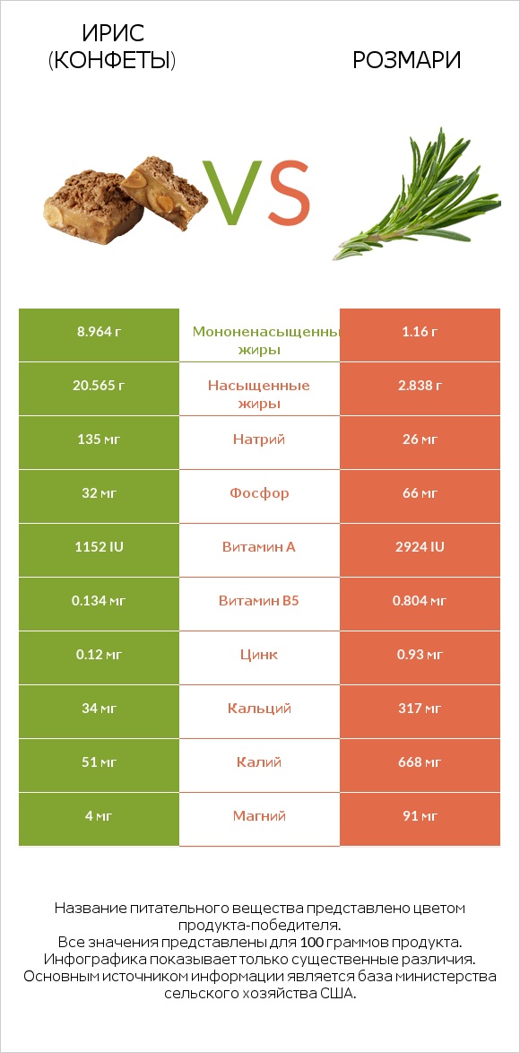 Ирис (конфеты) vs Розмари infographic