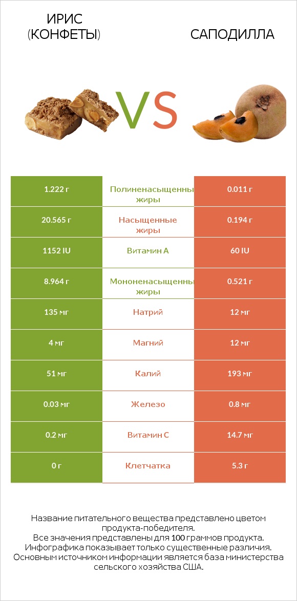 Ирис (конфеты) vs Саподилла infographic
