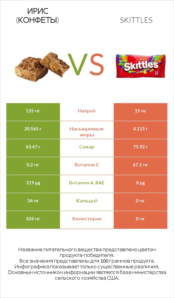Ирис (конфеты) vs Skittles infographic