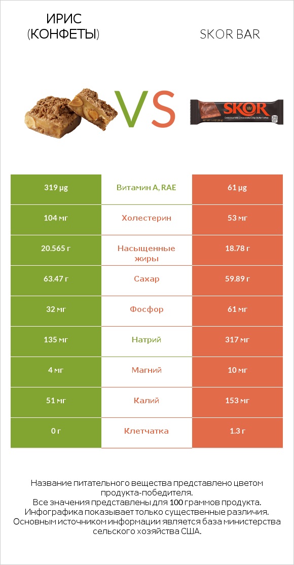 Ирис (конфеты) vs Skor bar infographic