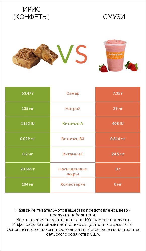 Ирис (конфеты) vs Смузи infographic