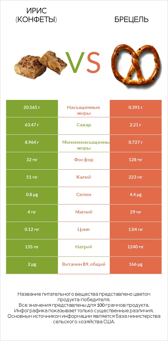Ирис (конфеты) vs Брецель infographic