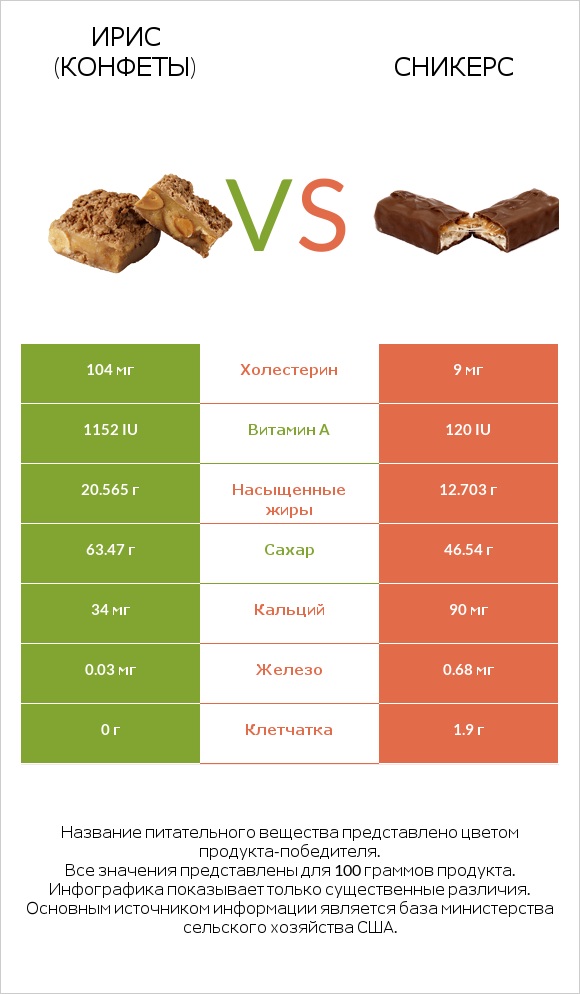 Ирис (конфеты) vs Сникерс infographic