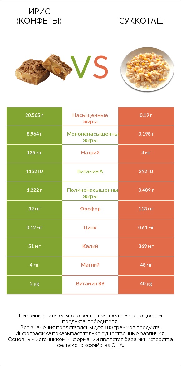 Ирис (конфеты) vs Суккоташ infographic