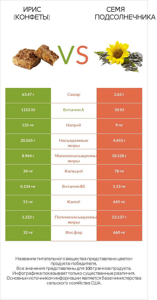 Ирис (конфеты) vs Семя подсолнечника infographic