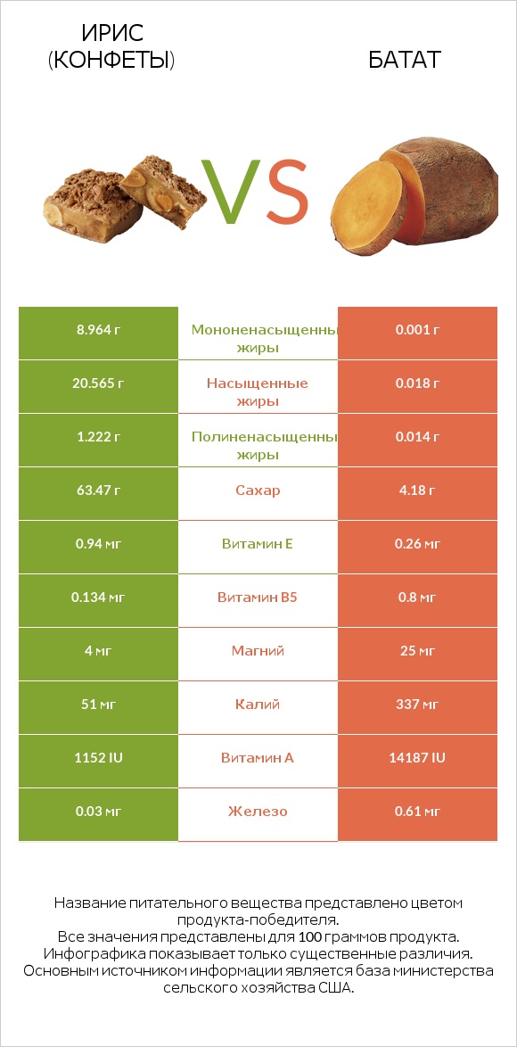Ирис (конфеты) vs Батат infographic