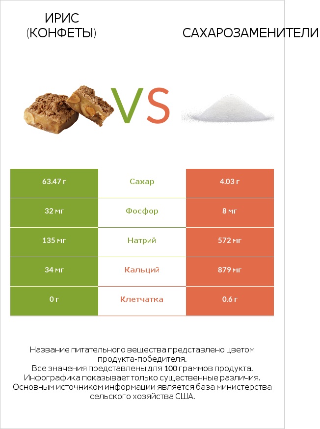 Ирис (конфеты) vs Сахарозаменители infographic