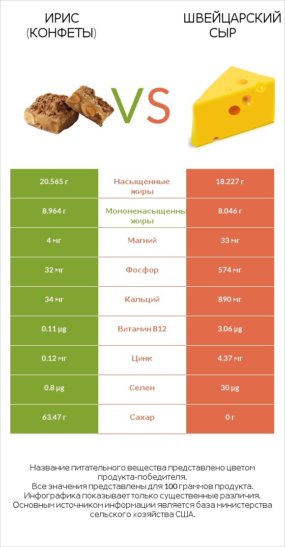 Ирис (конфеты) vs Швейцарский сыр infographic