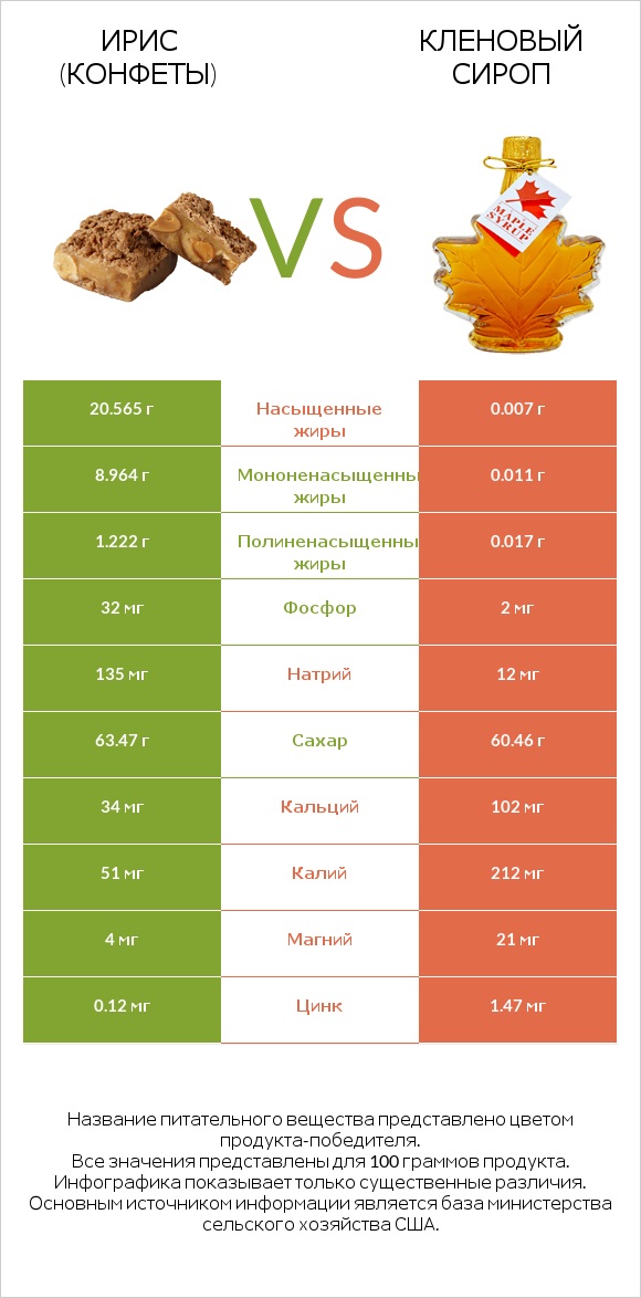Ирис (конфеты) vs Кленовый сироп infographic