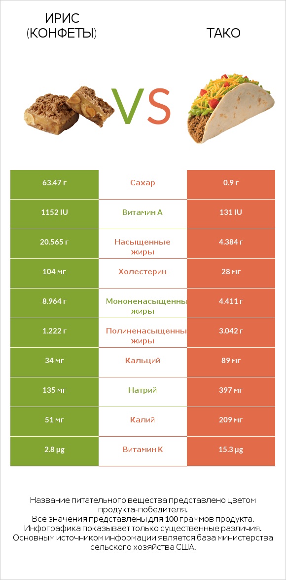 Ирис (конфеты) vs Тако infographic