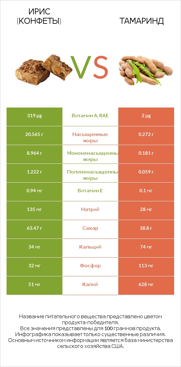 Ирис (конфеты) vs Тамаринд infographic