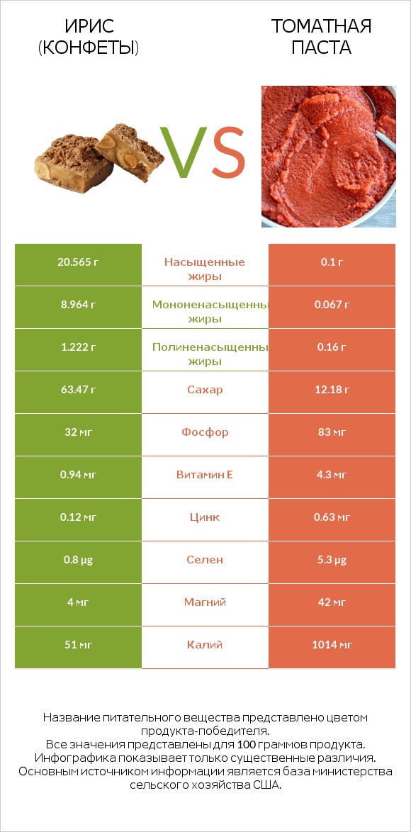 Ирис (конфеты) vs Томатная паста infographic