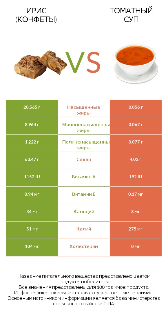 Ирис (конфеты) vs Томатный суп infographic
