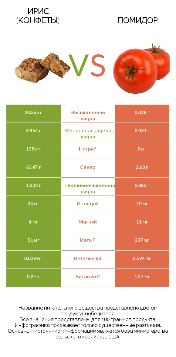 Ирис (конфеты) vs Помидор  infographic