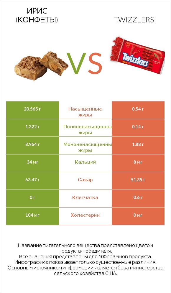 Ирис (конфеты) vs Twizzlers infographic