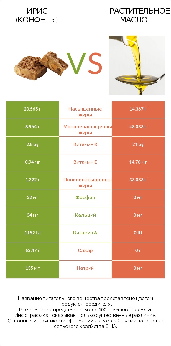 Ирис (конфеты) vs Растительное масло infographic