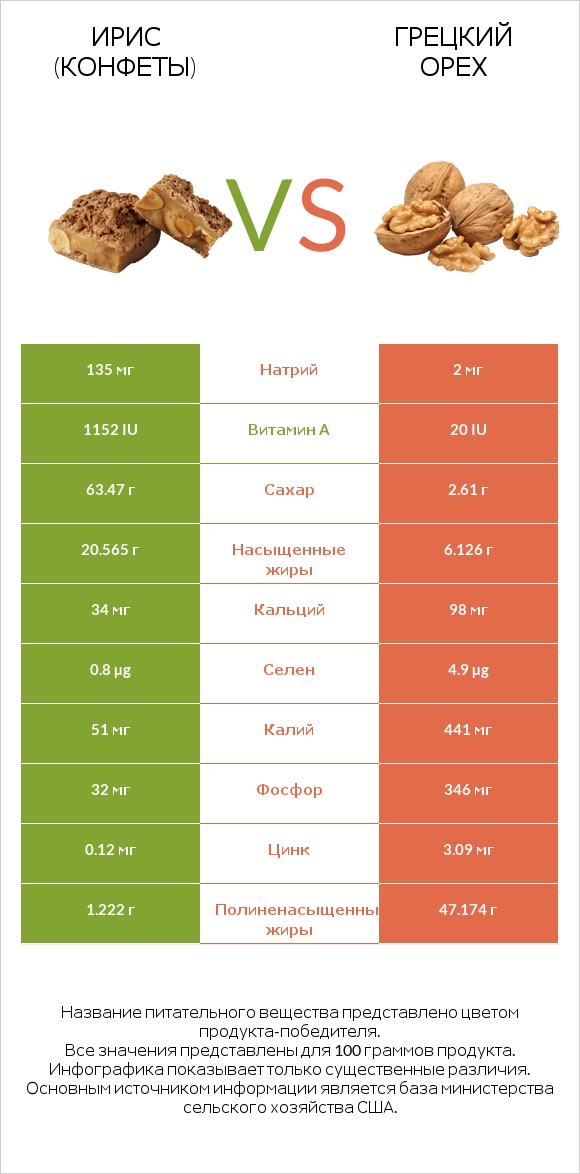 Ирис (конфеты) vs Грецкий орех infographic