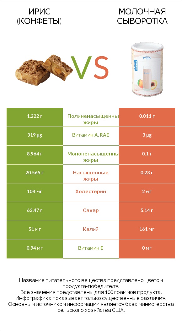 Ирис (конфеты) vs Молочная сыворотка infographic