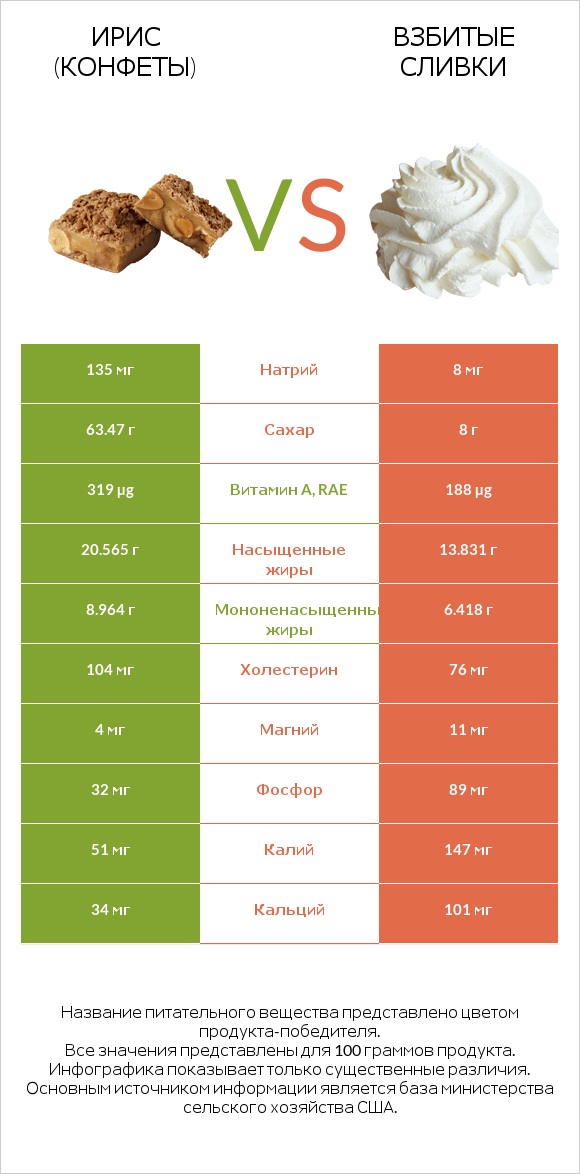 Ирис (конфеты) vs Взбитые сливки infographic